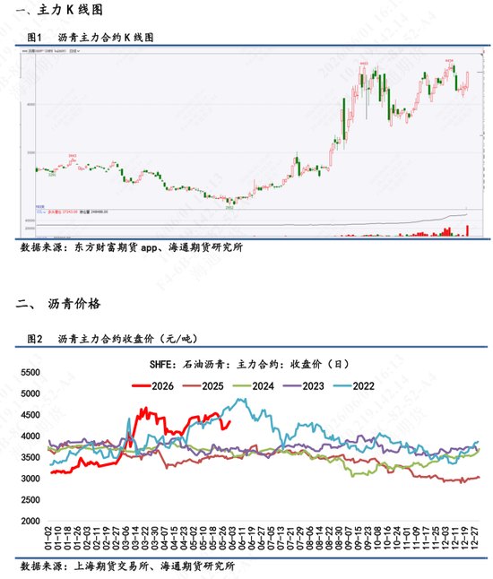 【沥青日报】BU主力合约白天收盘强势拉涨,9-12价差运行至高位