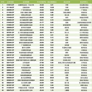 上半年谁的主动权益类产品亏损最多中欧53只排第一,广发52只、嘉实51只数量靠前
